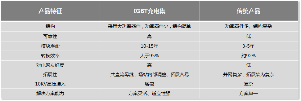 IGBT充电集--技术优势