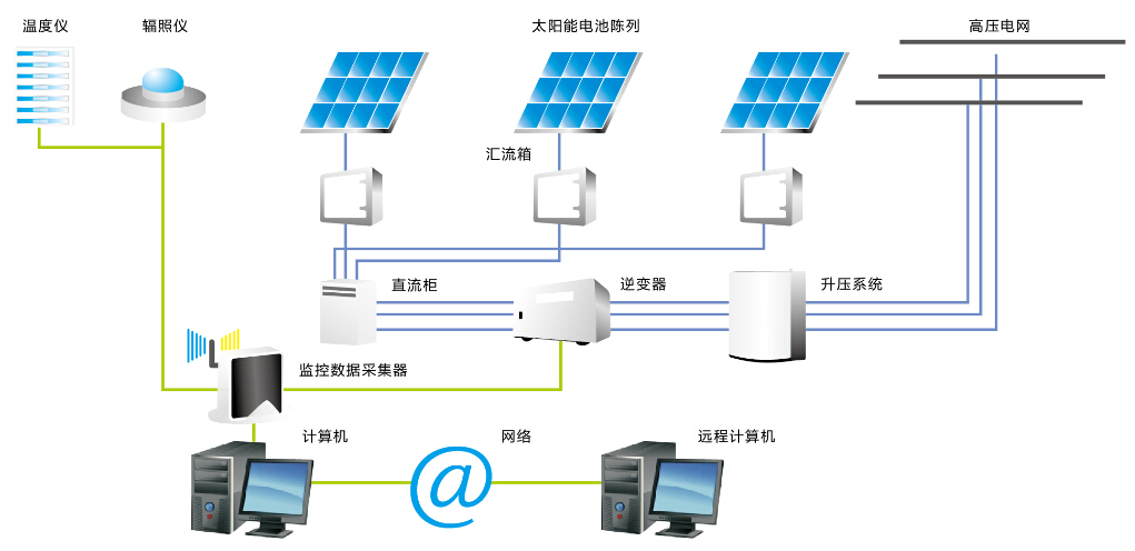 分布式光伏并网系统原理图 并网光伏电站系统由太阳能电池组件,支架