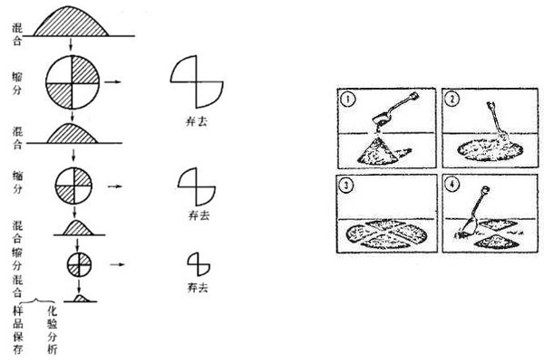 粒状和粉状物品(谷类和豆类)圆锥四分法取对角缩分; 2,四分法缩分 一