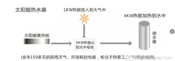Solar water heater energy flow output diagram
