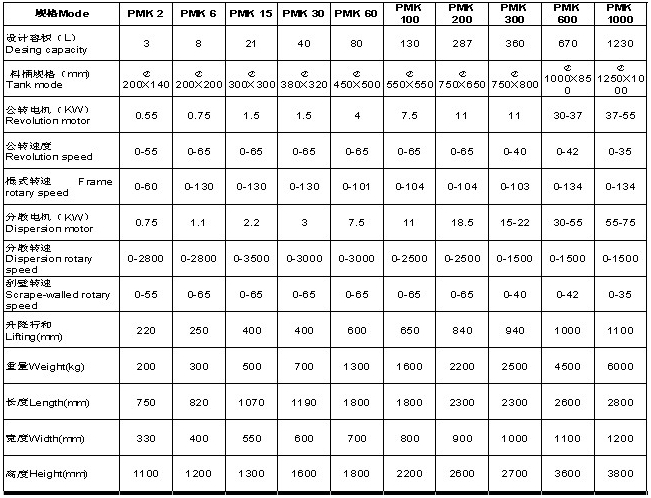 Technical specifications of the PAYLER Puhler Double Planetary Mixer PMK 100