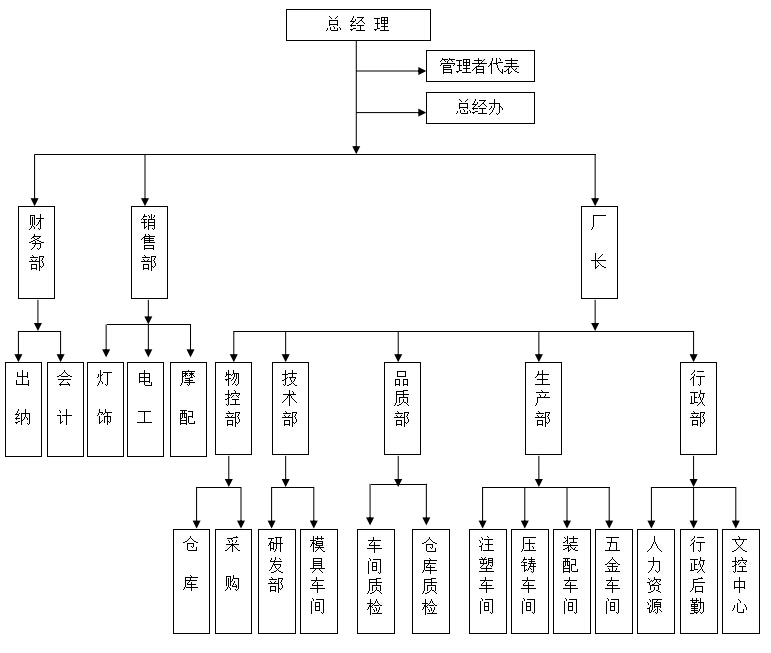 组织架构