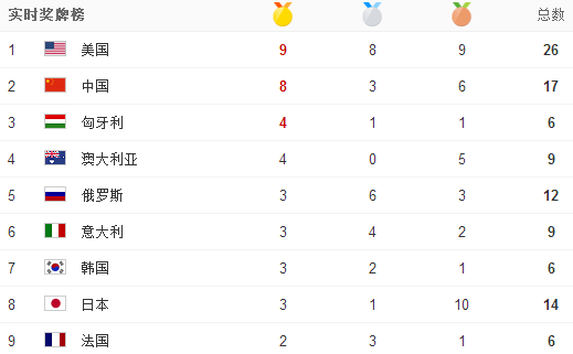 目前里约奥运会的金牌排行榜