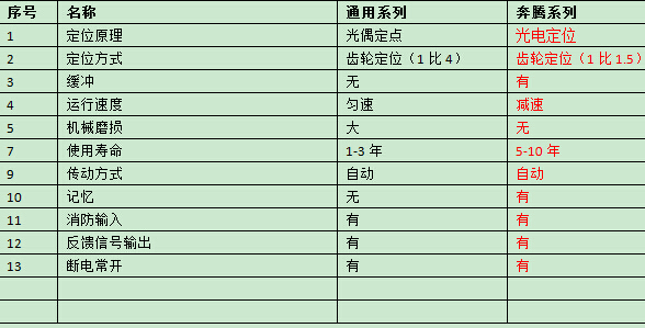 灵动翼闸功能对照表