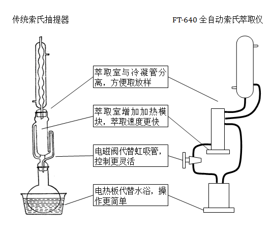 ft-640全自动索氏萃取仪工作原理图