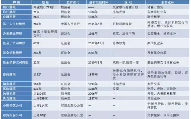 中国金融牌照一览表